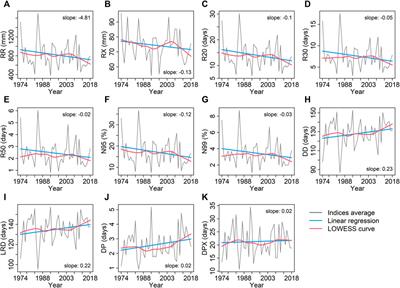 Evaluating homogeneity and trends in extreme daily precipitation indices in a semiarid region of Brazil